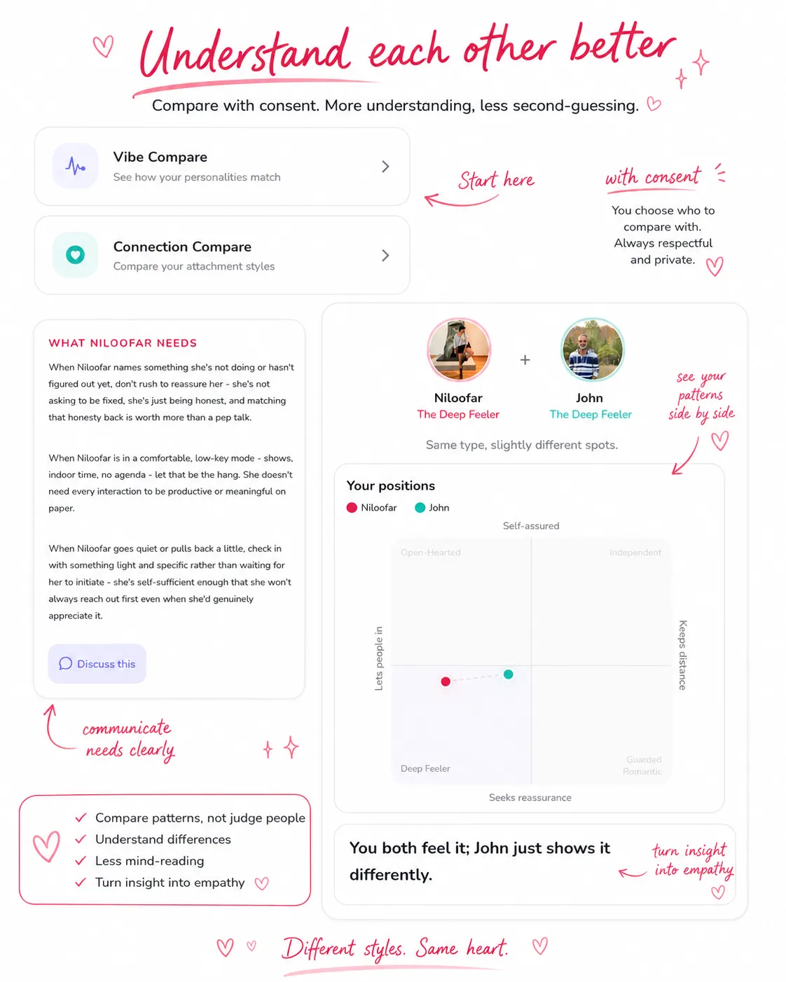 Two people comparing their attachment styles side by side, with consent.